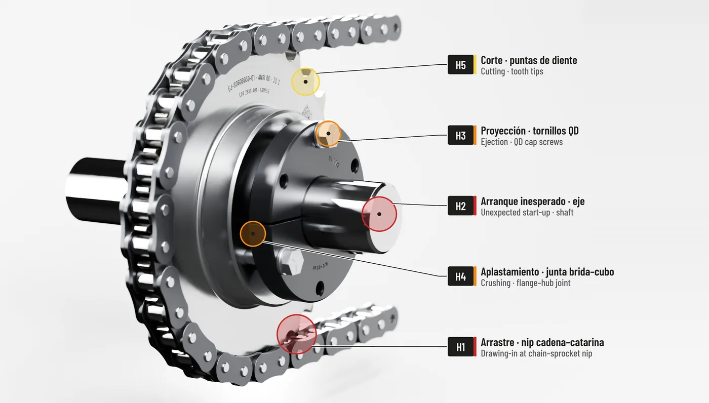Manual safety page with numbered hazard zones on a sprocket, demonstration case